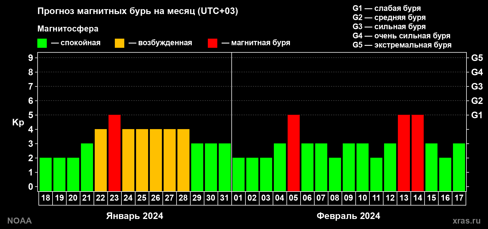 Прогноз геомагнитного индекса Kp на следующий месяц