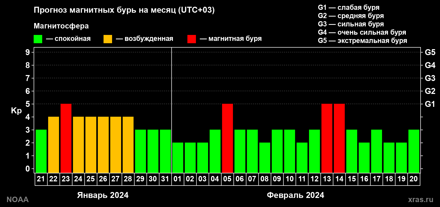 Прогноз геомагнитного индекса Kp на следующий месяц