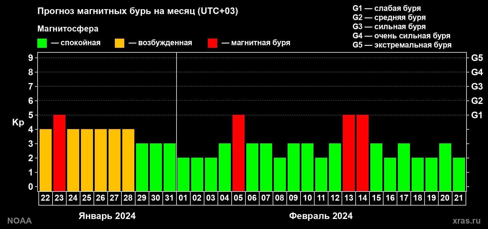 Прогноз геомагнитного индекса Kp на следующий месяц