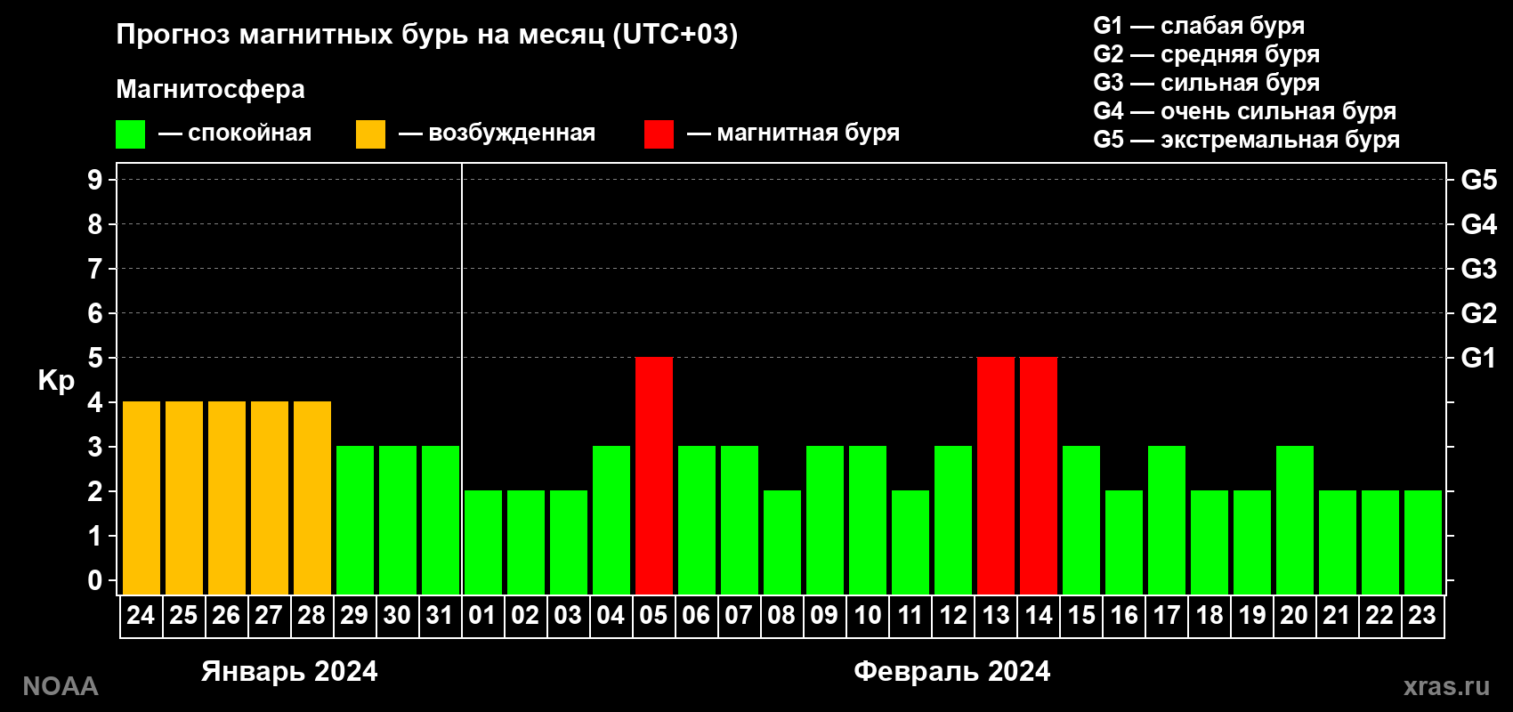 Прогноз геомагнитного индекса Kp на следующий месяц