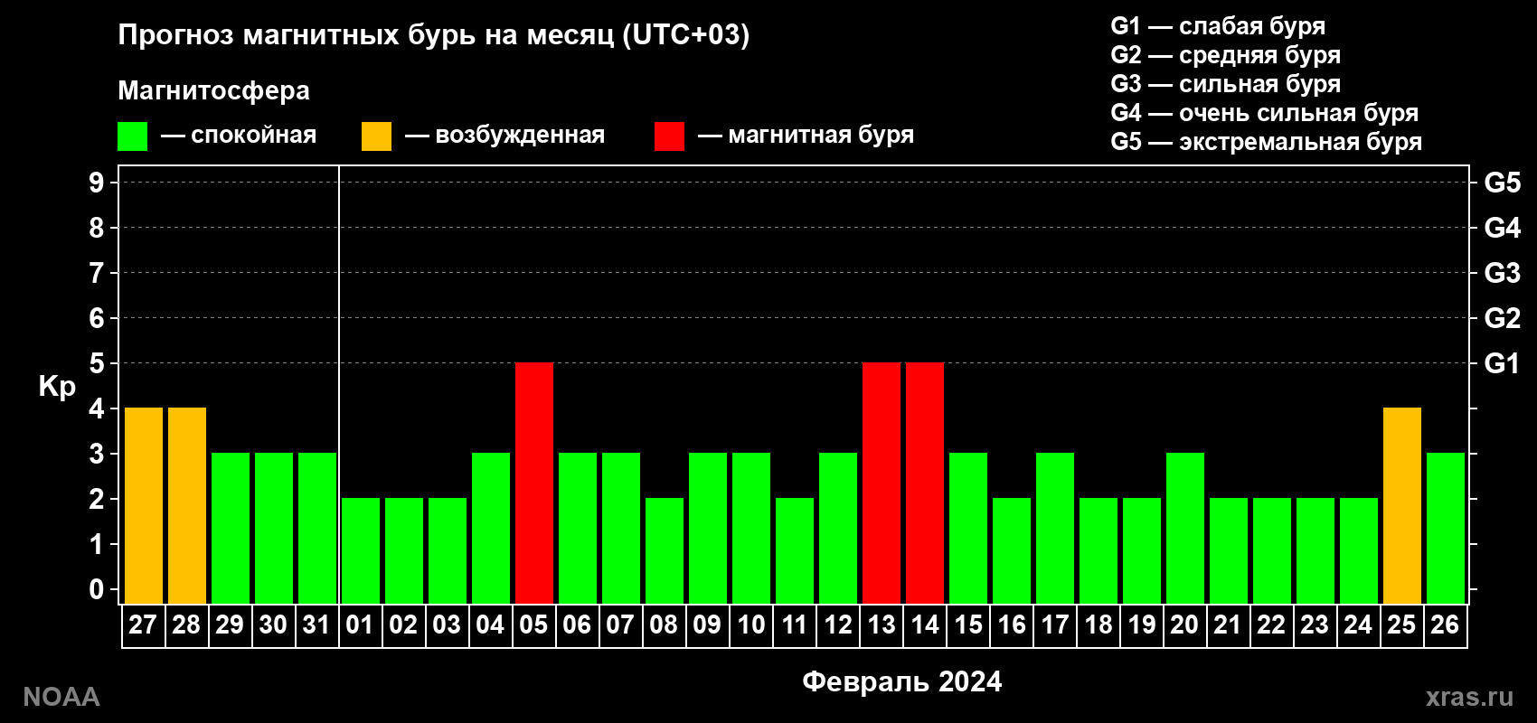 Прогноз геомагнитного индекса Kp на следующий месяц