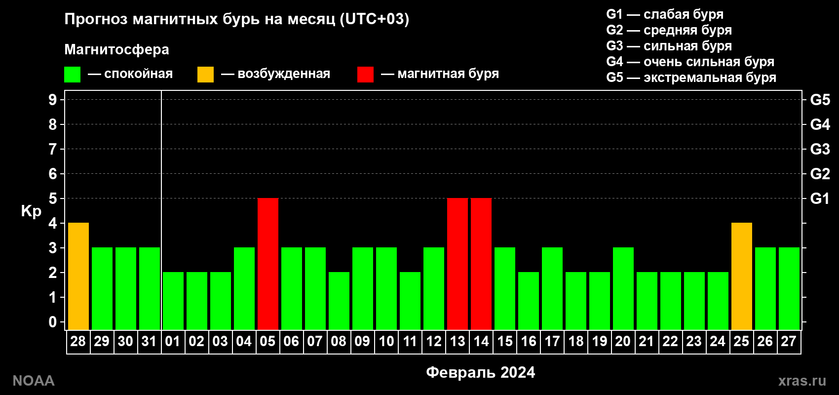 Прогноз геомагнитного индекса Kp на следующий месяц