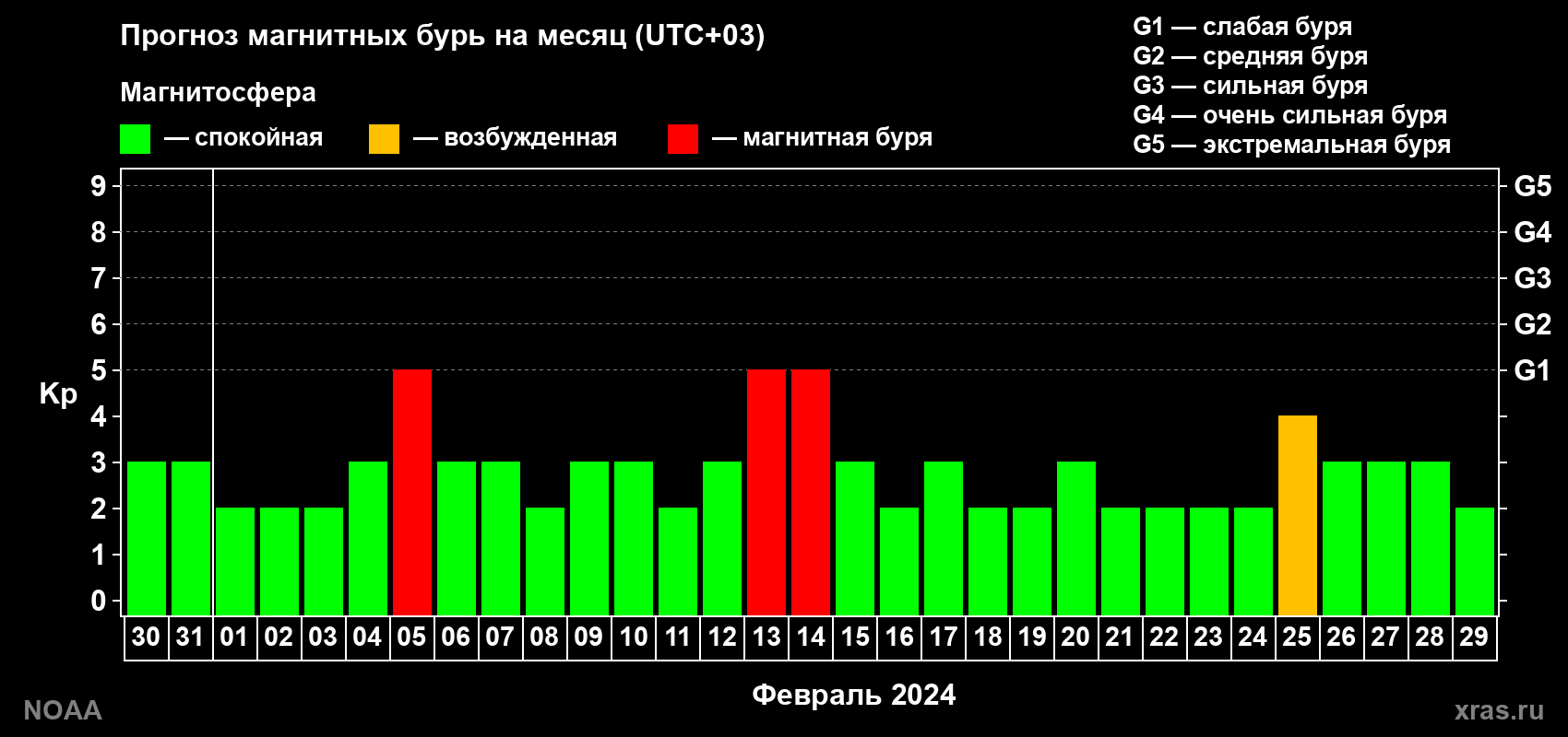Прогноз геомагнитного индекса Kp на следующий месяц