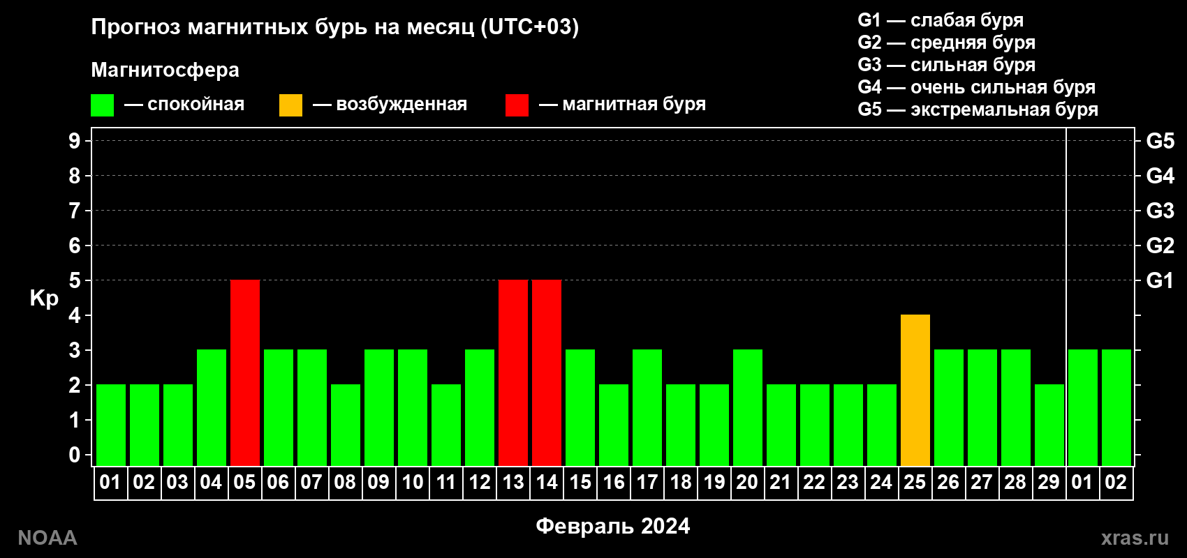 Прогноз геомагнитного индекса Kp на следующий месяц
