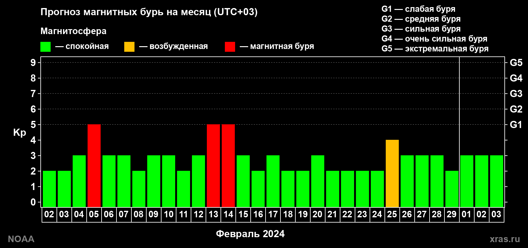 Прогноз геомагнитного индекса Kp на следующий месяц