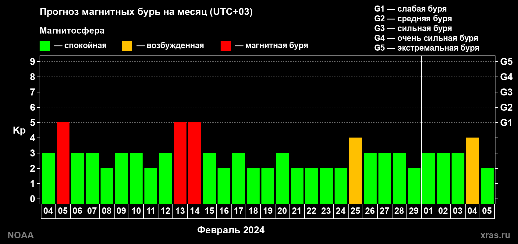 Прогноз геомагнитного индекса Kp на следующий месяц