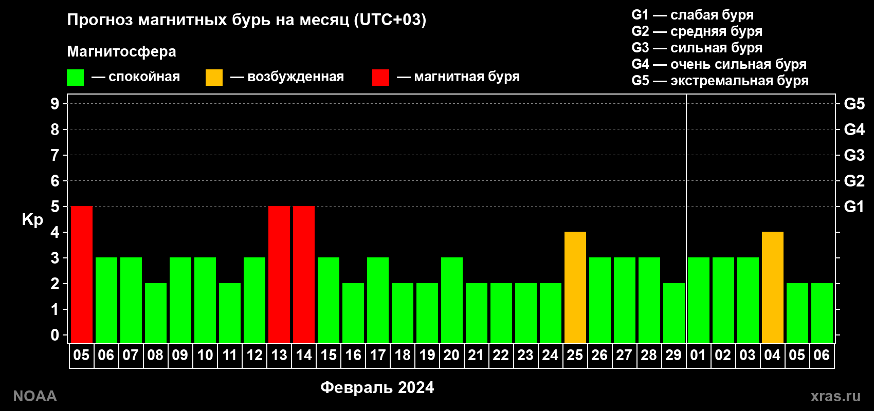 Прогноз геомагнитного индекса Kp на следующий месяц
