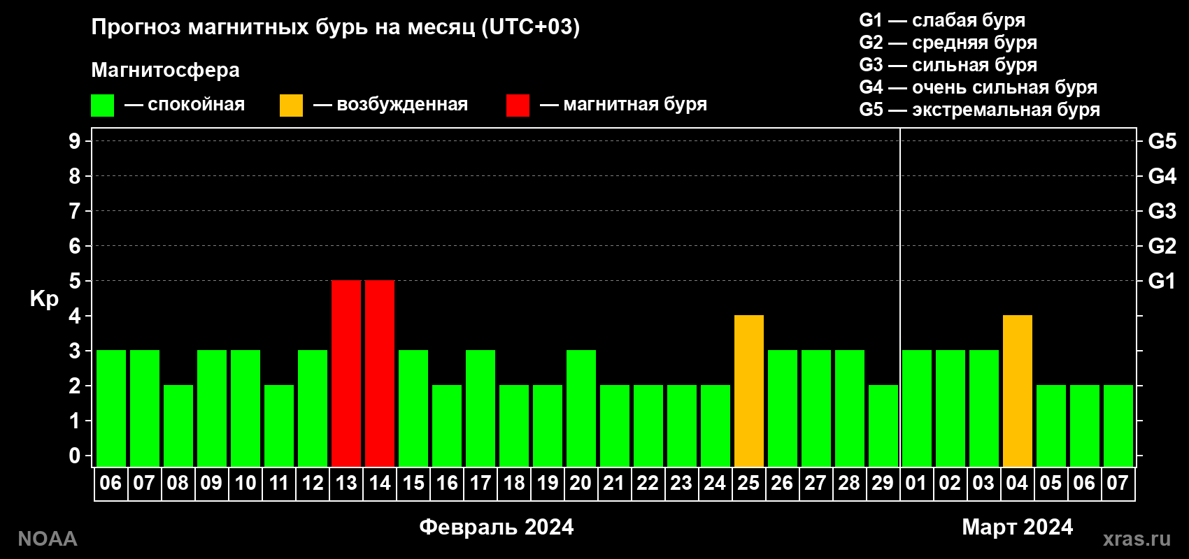 Прогноз геомагнитного индекса Kp на следующий месяц