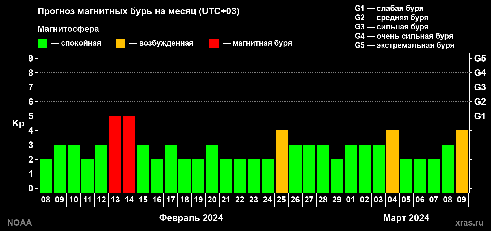 Прогноз геомагнитного индекса Kp на следующий месяц