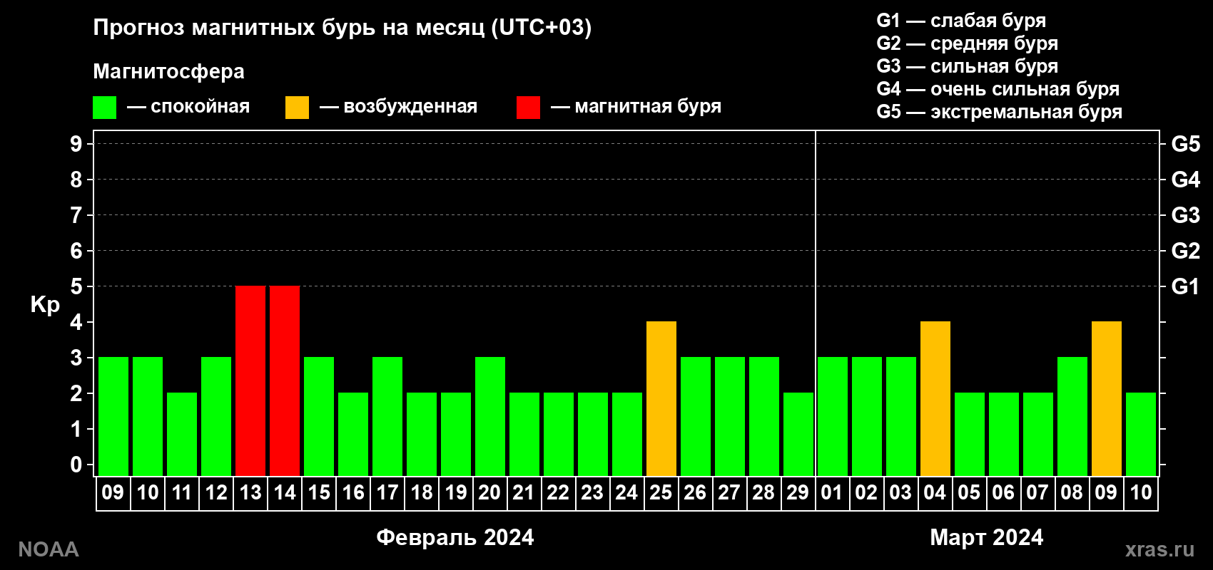 Прогноз геомагнитного индекса Kp на следующий месяц