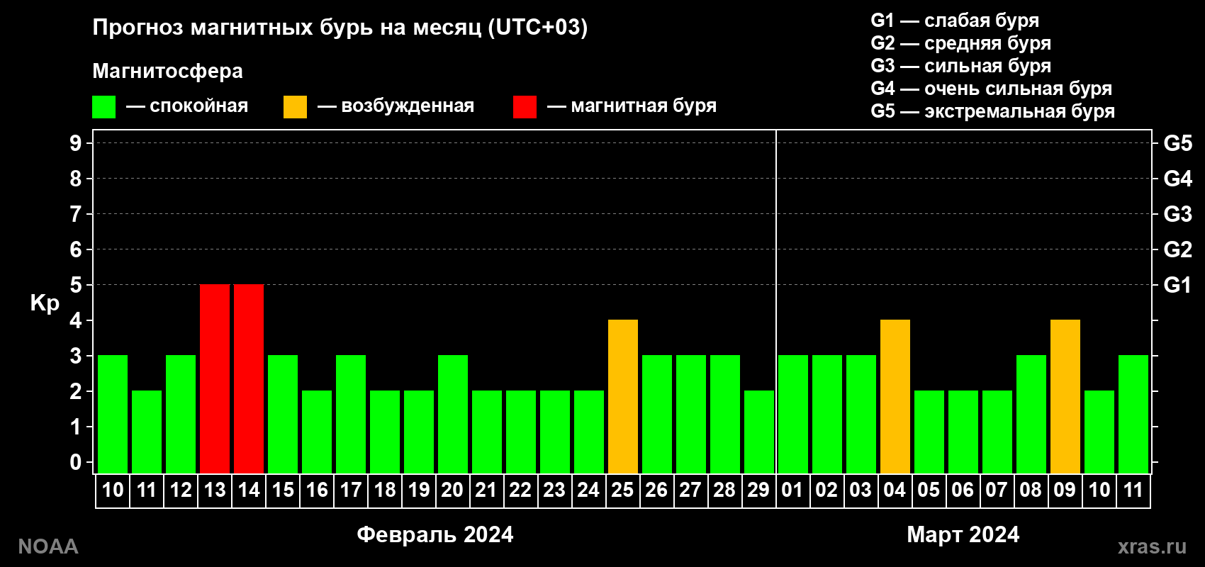 Прогноз геомагнитного индекса Kp на следующий месяц