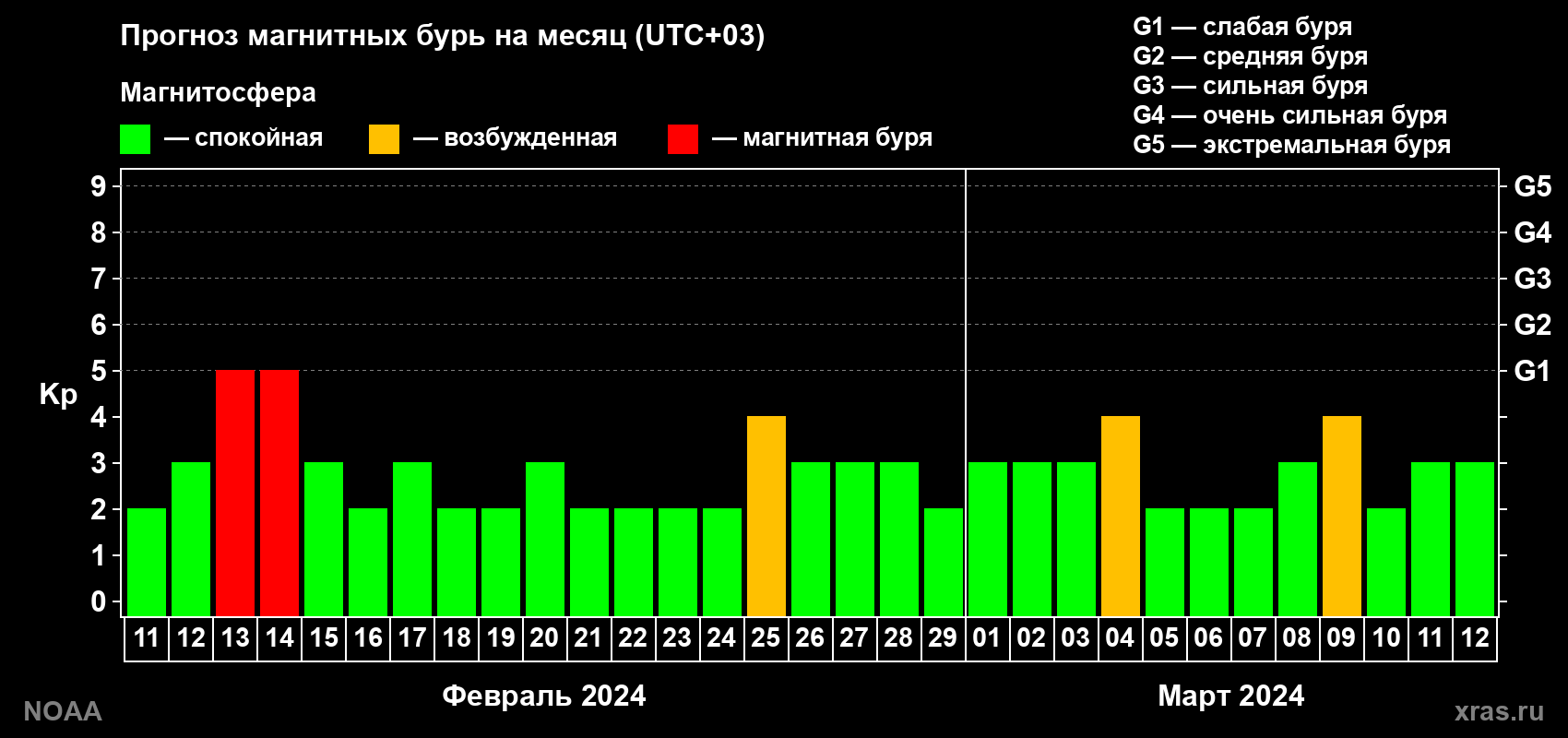 Прогноз геомагнитного индекса Kp на следующий месяц