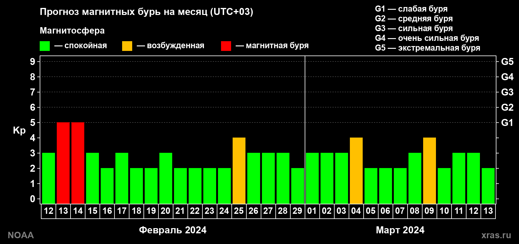 Прогноз геомагнитного индекса Kp на следующий месяц