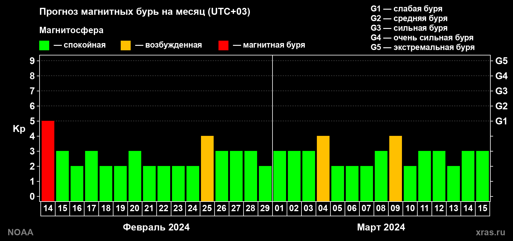 Прогноз геомагнитного индекса Kp на следующий месяц