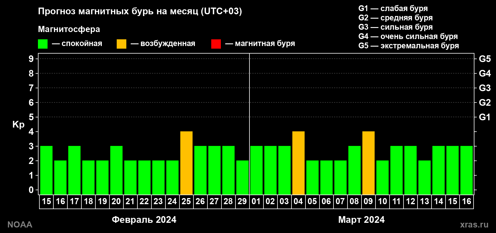 Прогноз геомагнитного индекса Kp на следующий месяц
