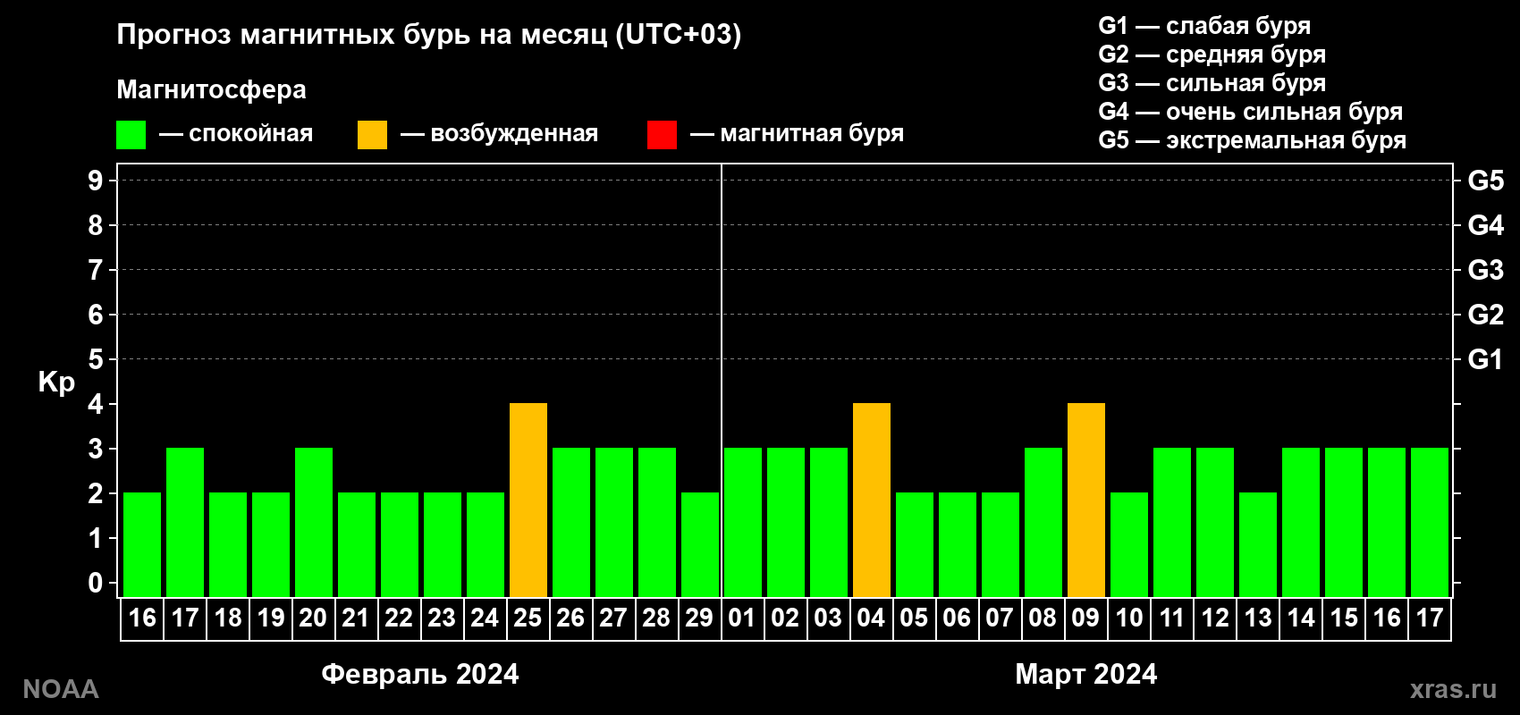 Прогноз геомагнитного индекса Kp на следующий месяц