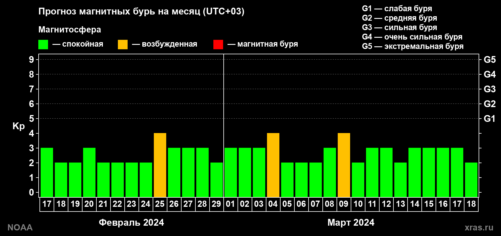 Прогноз геомагнитного индекса Kp на следующий месяц