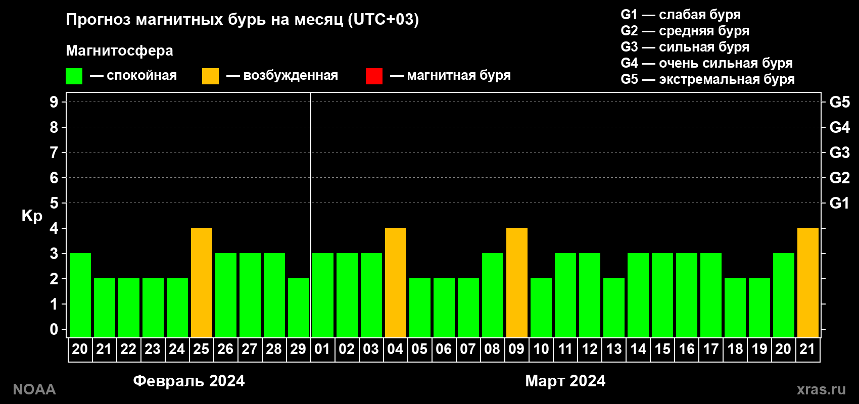 Прогноз геомагнитного индекса Kp на следующий месяц