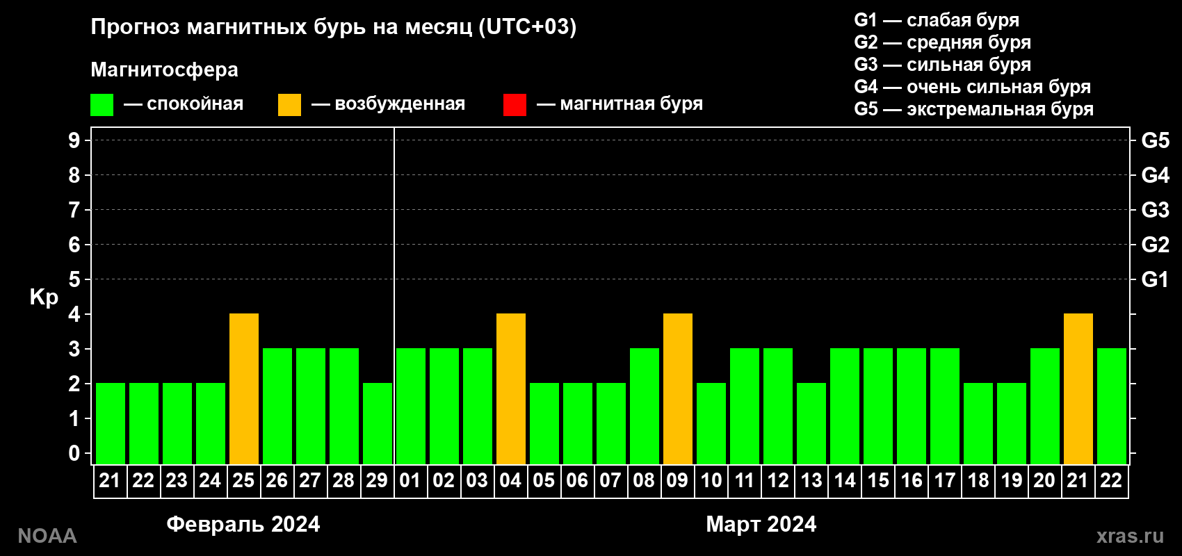 Прогноз геомагнитного индекса Kp на следующий месяц