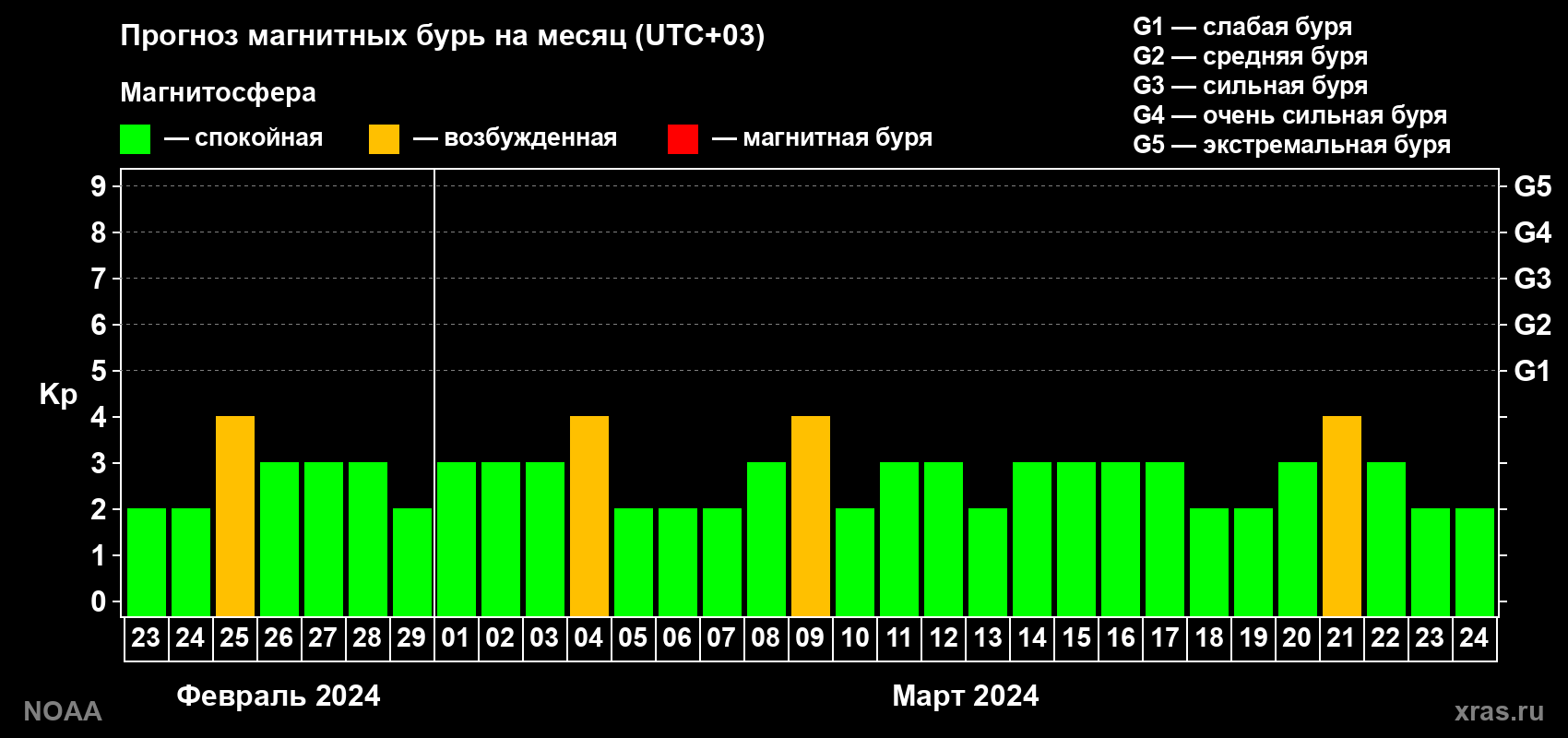 Прогноз геомагнитного индекса Kp на следующий месяц