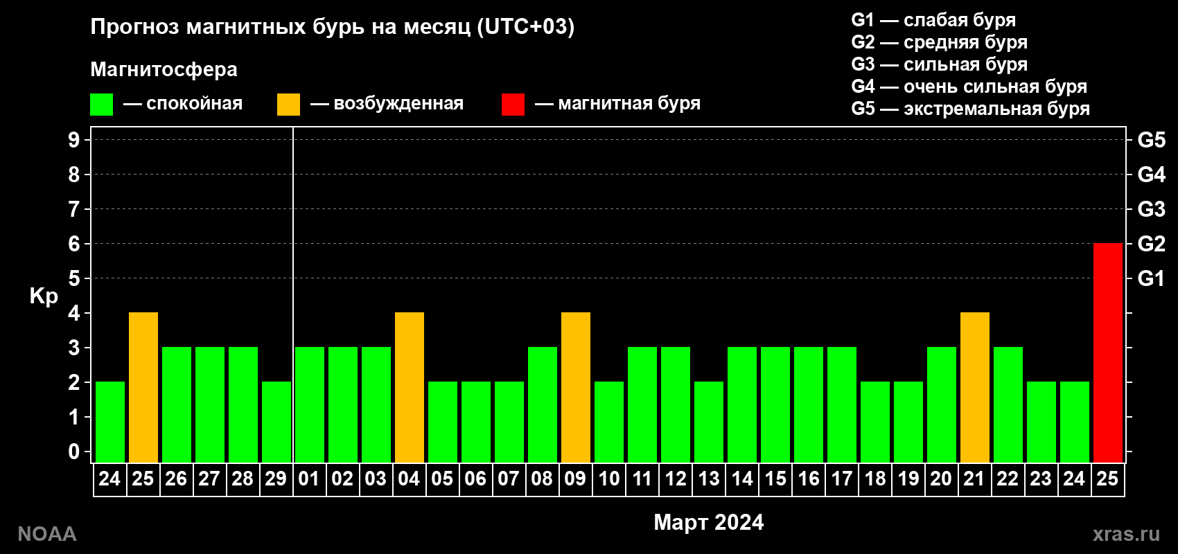 Прогноз геомагнитного индекса Kp на следующий месяц