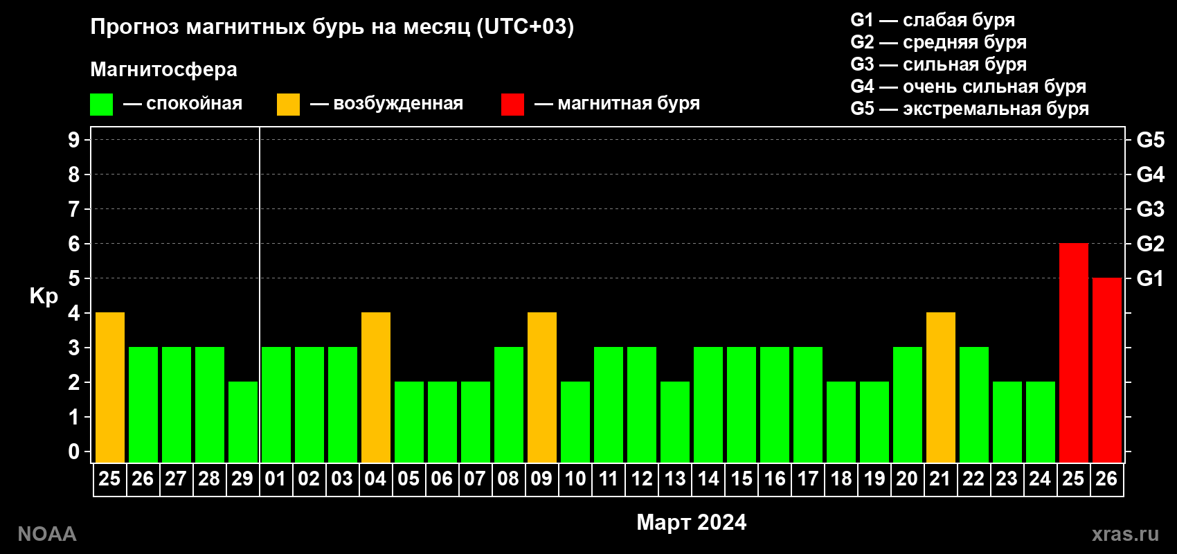 Прогноз геомагнитного индекса Kp на следующий месяц