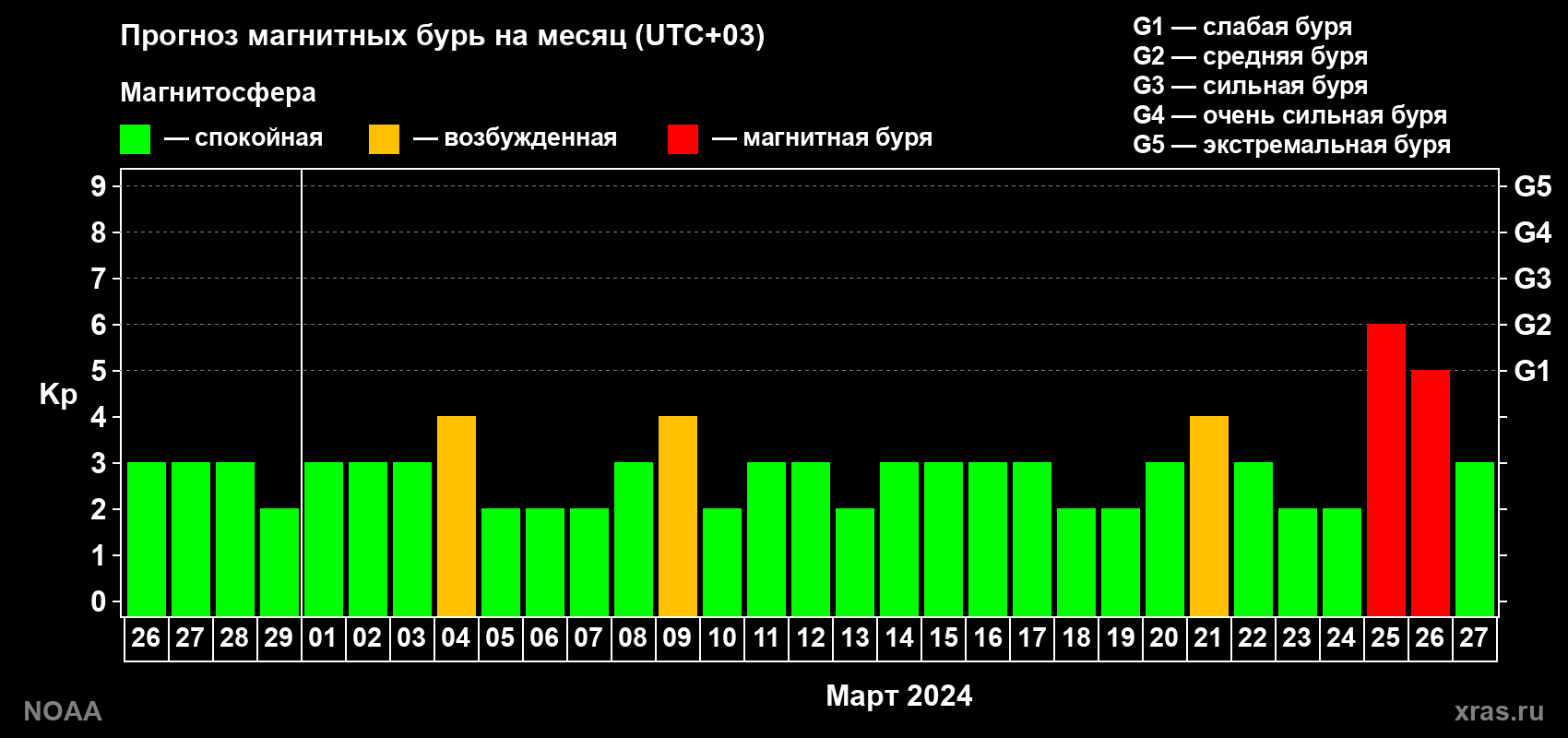 Прогноз геомагнитного индекса Kp на следующий месяц