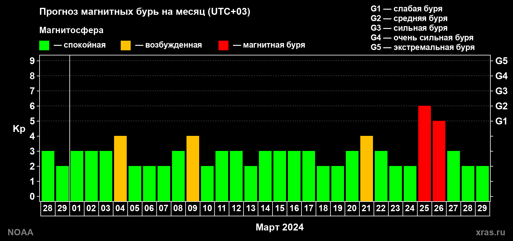 Прогноз геомагнитного индекса Kp на следующий месяц