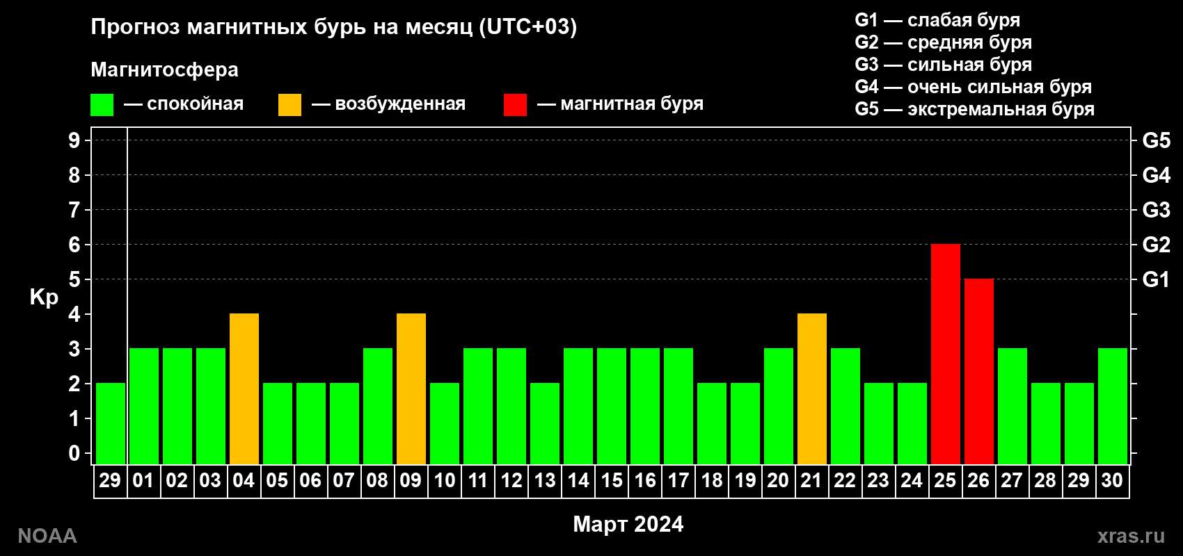 Прогноз геомагнитного индекса Kp на следующий месяц