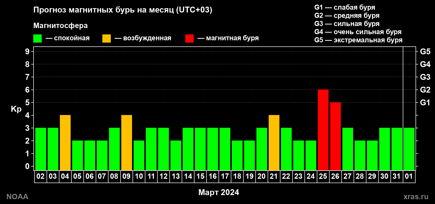 Прогноз геомагнитного индекса Kp на следующий месяц