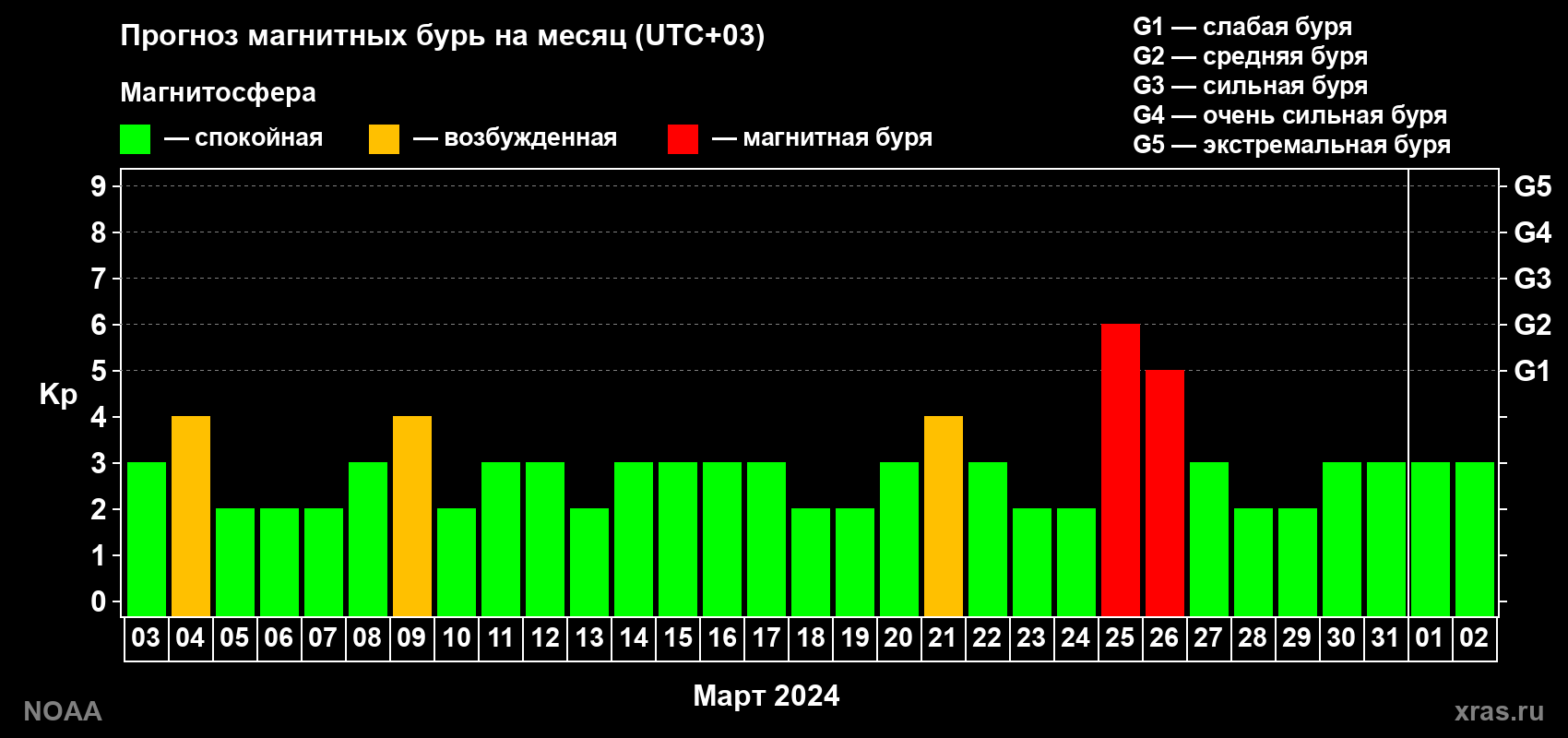 Прогноз геомагнитного индекса Kp на следующий месяц
