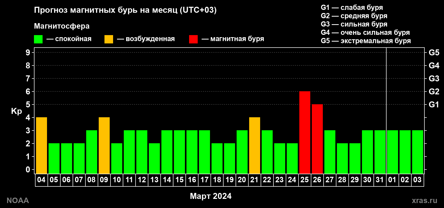 Прогноз геомагнитного индекса Kp на следующий месяц