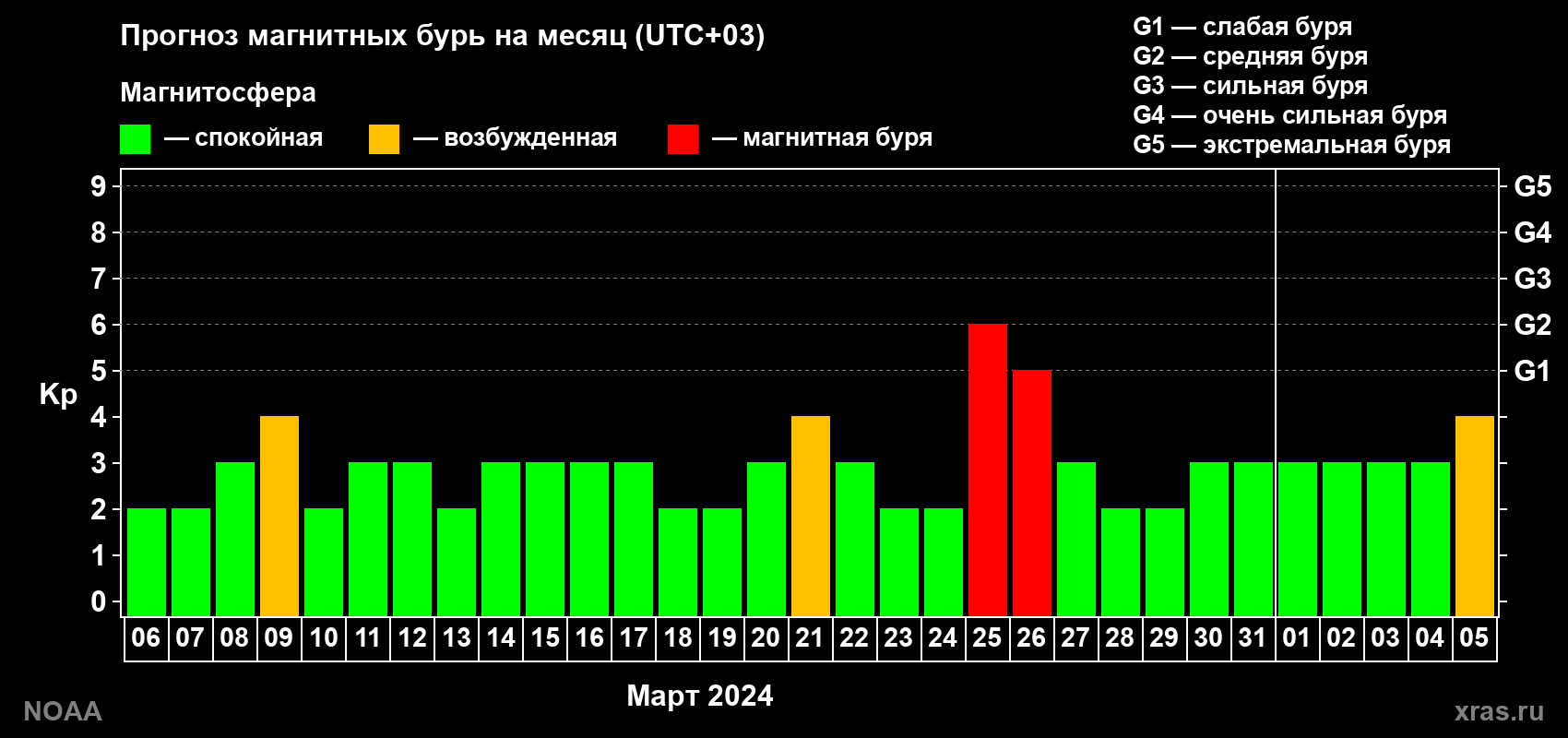 Прогноз геомагнитного индекса Kp на следующий месяц