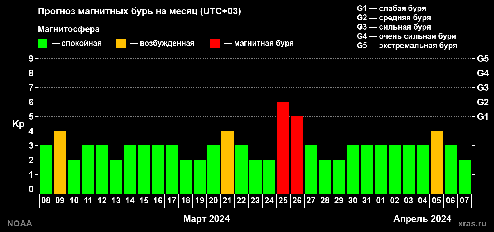 Прогноз геомагнитного индекса Kp на следующий месяц