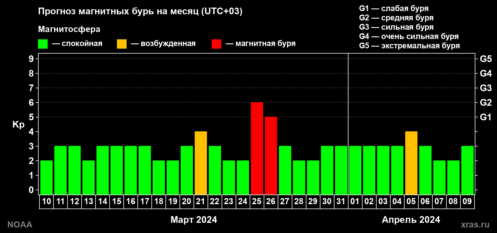 Прогноз геомагнитного индекса Kp на следующий месяц