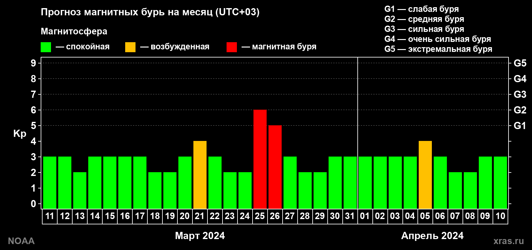 Прогноз геомагнитного индекса Kp на следующий месяц