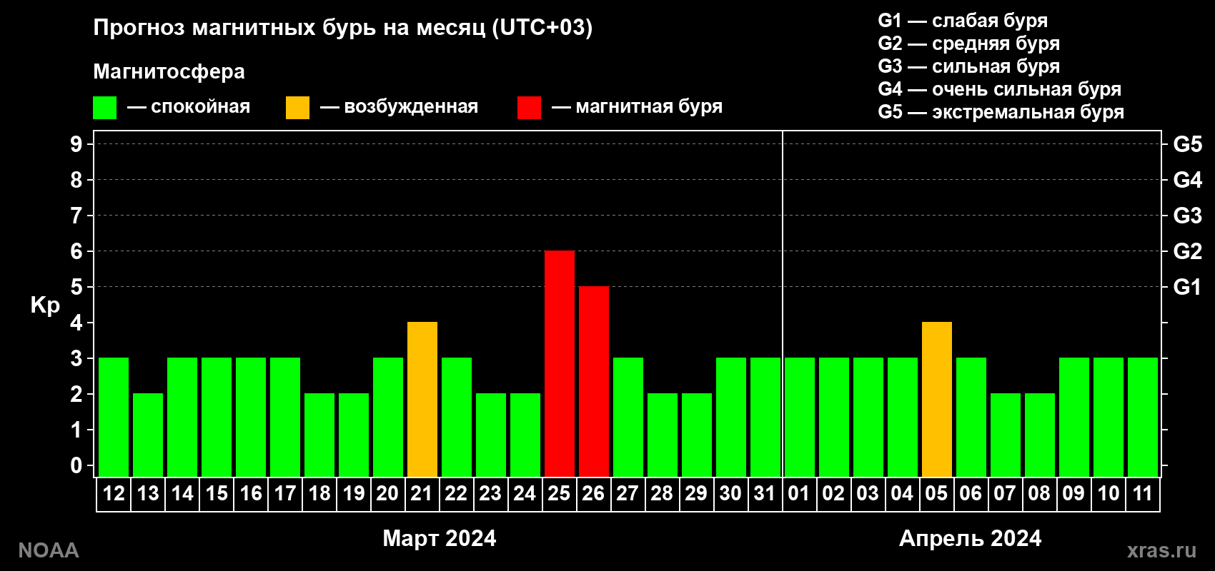 Прогноз геомагнитного индекса Kp на следующий месяц