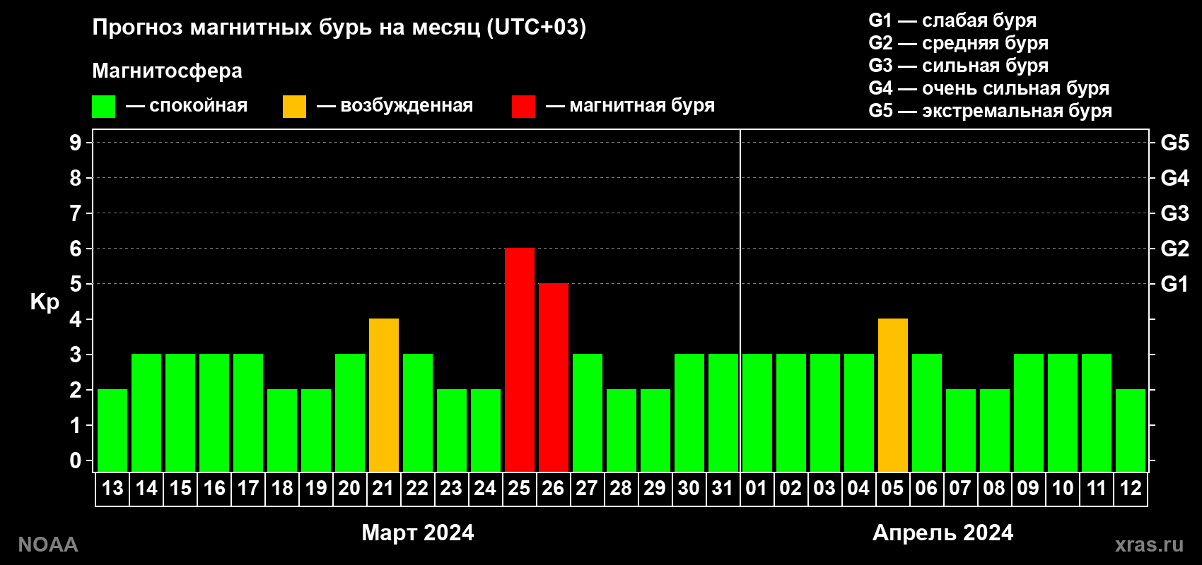 Прогноз геомагнитного индекса Kp на следующий месяц