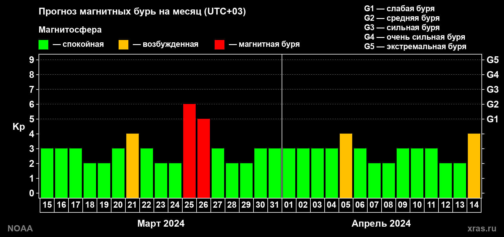 Прогноз геомагнитного индекса Kp на следующий месяц