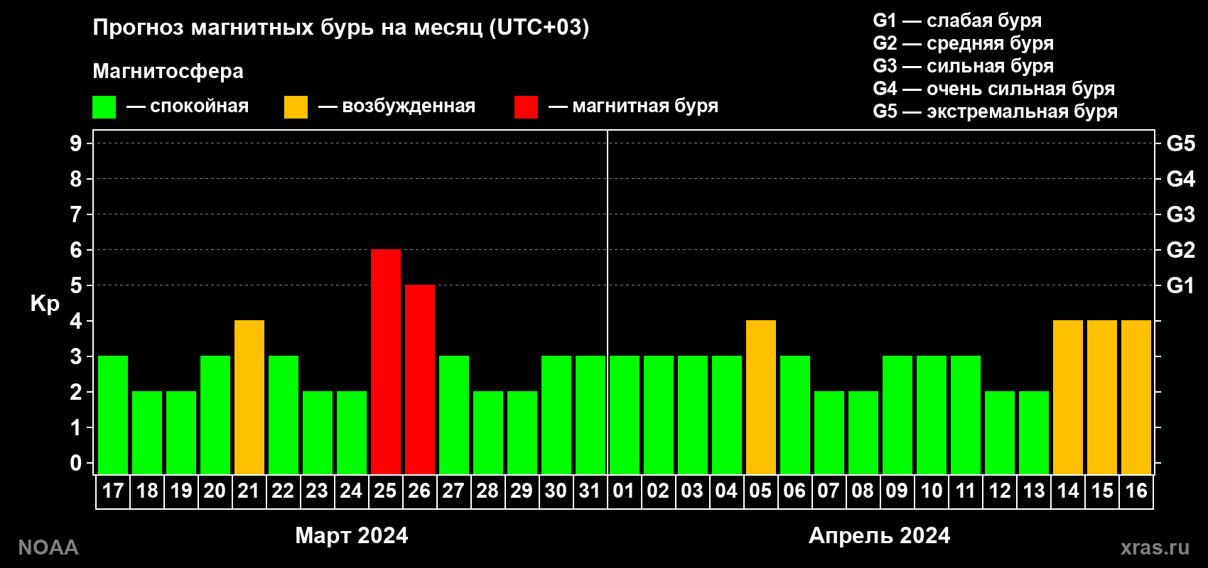 Прогноз геомагнитного индекса Kp на следующий месяц