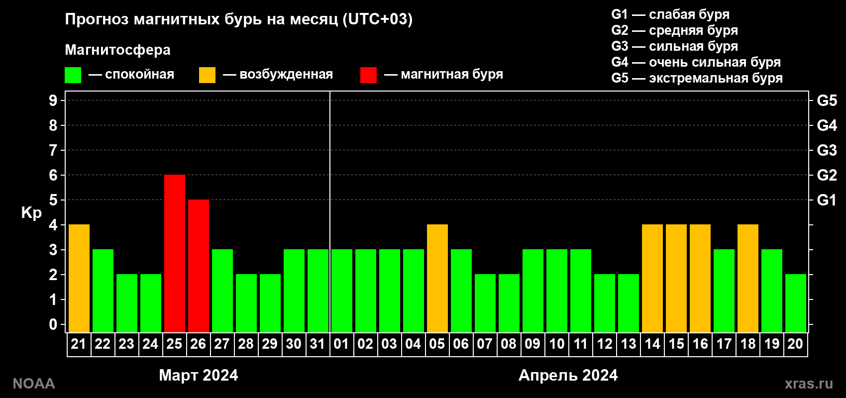 Прогноз геомагнитного индекса Kp на следующий месяц