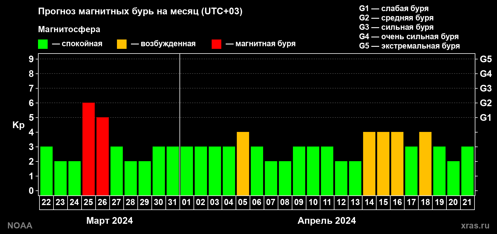 Прогноз геомагнитного индекса Kp на следующий месяц