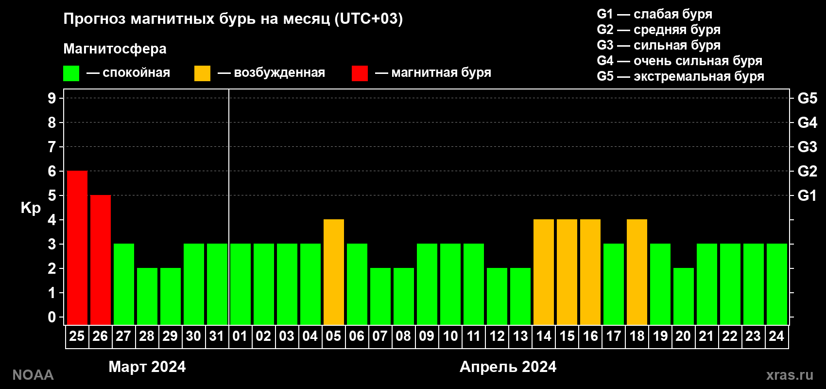 Прогноз геомагнитного индекса Kp на следующий месяц