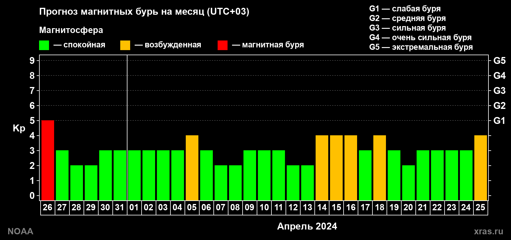 Прогноз геомагнитного индекса Kp на следующий месяц