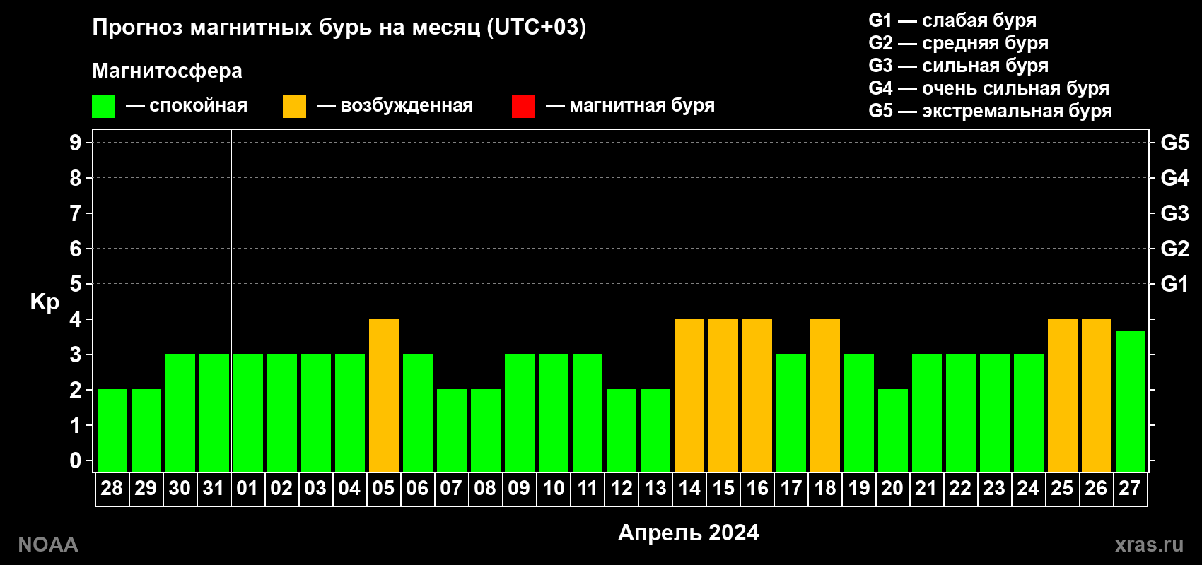 Прогноз геомагнитного индекса Kp на следующий месяц