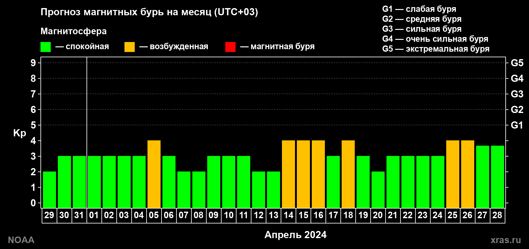 Прогноз геомагнитного индекса Kp на следующий месяц