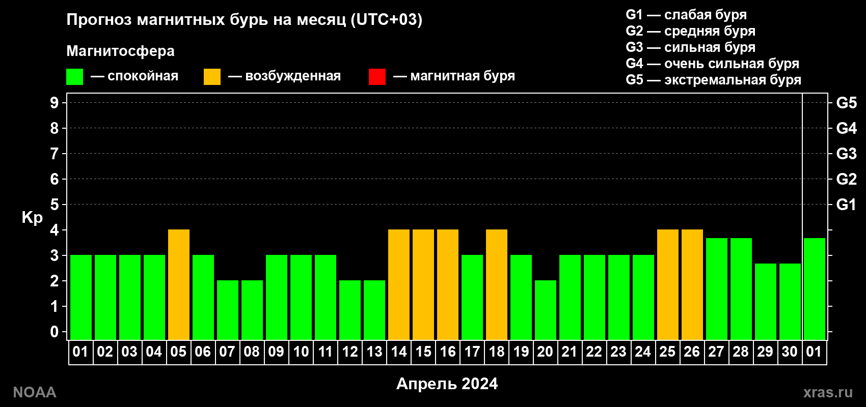 Прогноз геомагнитного индекса Kp на следующий месяц