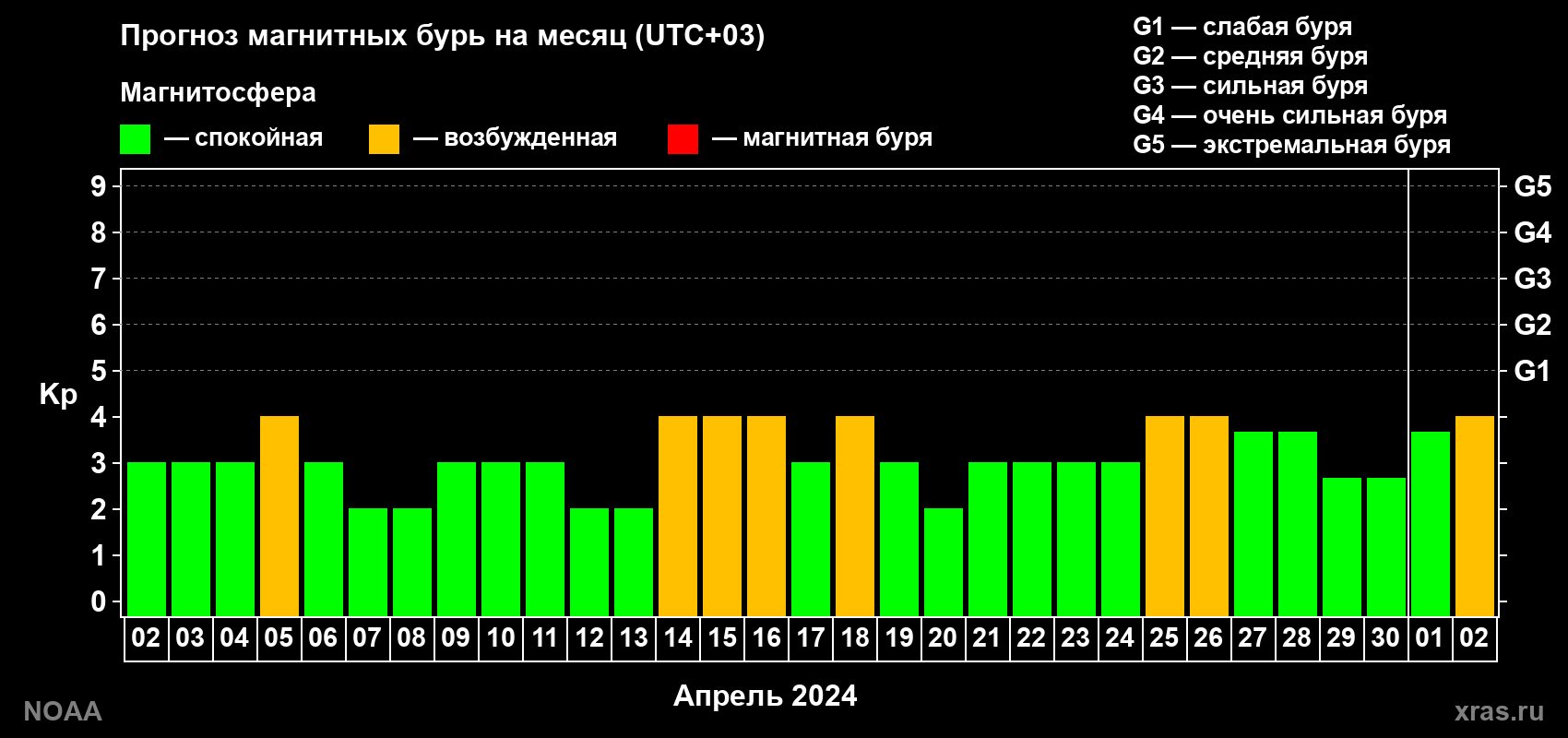 Прогноз геомагнитного индекса Kp на следующий месяц