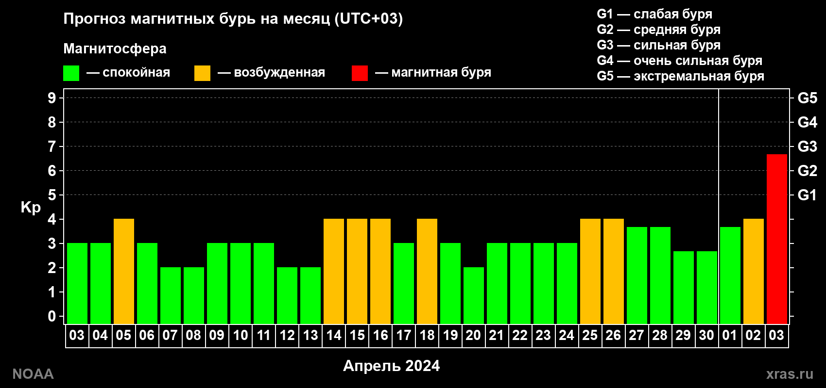 Прогноз геомагнитного индекса Kp на следующий месяц