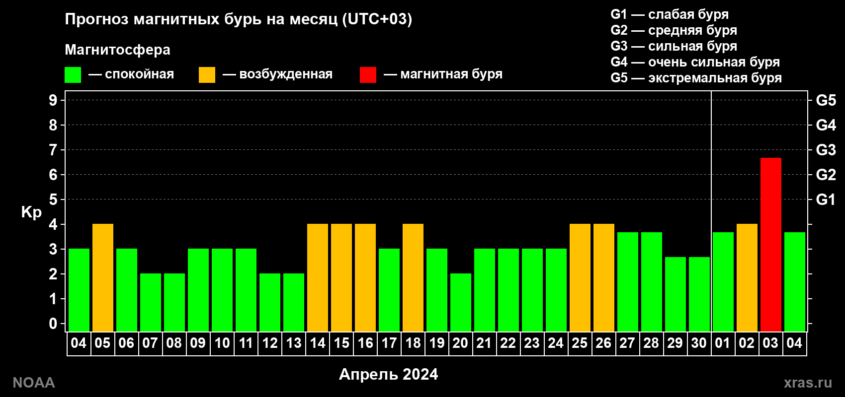 Прогноз геомагнитного индекса Kp на следующий месяц
